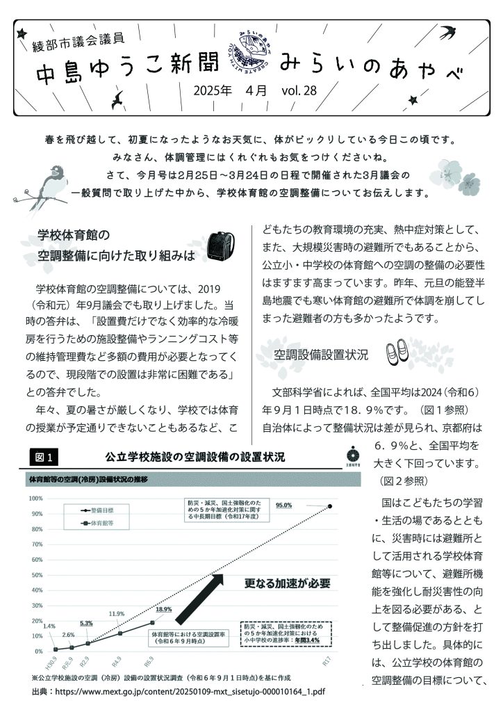 綾部市議会議員　中島ゆうこ新聞
2025年　4月号

春を飛び越して、初夏になったようなお天気に、体がビックリしている今日この頃です。みなさん、体調管理にはくれぐれもお気をつけくださいね。
　さて、今月号は2月25日～3月24日の日程で開催された3月議会の一般質問で取り上げた中から、学校体育館の空調整備についてお伝えします。


　学校体育館の空調整備に向けた取り組みは
　学校体育館の空調整備については、2019（令和元）年9月議会でも取り上げました。当時の答弁は、「設置費だけでなく効率的な冷暖房を行うための施設整備やランニングコスト等の維持管理費など多額の費用が必要となってくるので、現段階での設置は非常に困難である」との答弁でした。
　年々、夏の暑さが厳しくなり、学校では体育の授業が予定通りできないこともあるなど、こどもたちの教育環境の充実、熱中症対策として、また、大規模災害時の避難所でもあることから、公立小・中学校の体育館への空調の整備の必要性はますます高まっています。昨年、元旦の能登半島地震でも寒い体育館の避難所で体調を崩してしまった避難者の方も多かったようです。

　空調設備設置状況
　文部科学省によれば、全国平均は2024（令和６）年９月１日時点で１８．９％です。（図１参照）自治体によって整備状況は差が見られ、京都府は６．９％と、全国平均を　　　　　　　　大きく下回っています。（図２参照）
　国はこどもたちの学習・生活の場であるとともに、災害時には避難所として活用される学校体育館等について、避難所機能を強化し耐災害性の向上を図る必要がある、として整備促進の方針を打ち出しました。具体的には、公立学校の体育館の空調整備の目標について「防災・減災国土強靱化のための５か年加速化対策に関する中長期目標」で今後10年間、2035（令和17）年までに95％を目指しています。（図1）　
